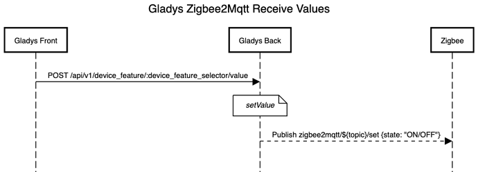 Gladys_zigbee_send